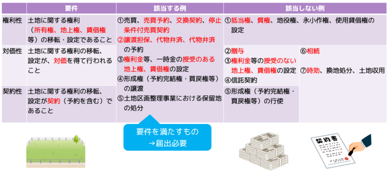 権利性など3つの要件