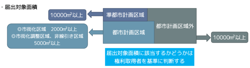 届出面積