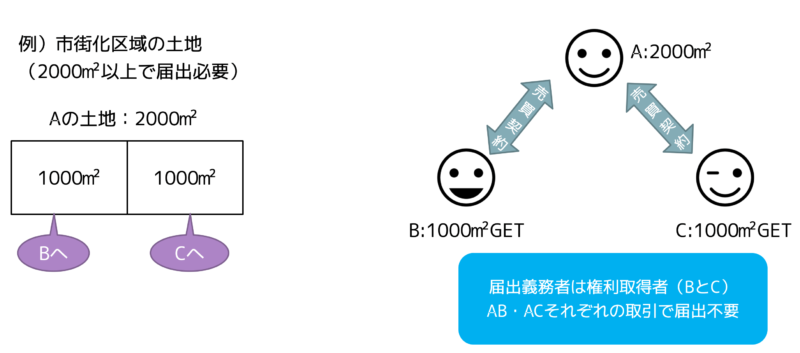 分割した場合の届出