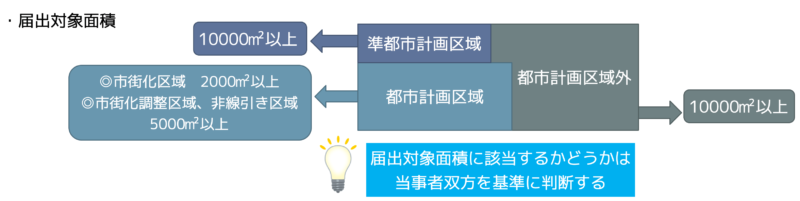 対象面積