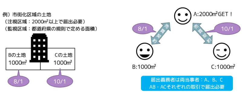 一団の土地