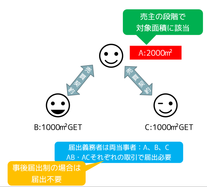 届出義務者