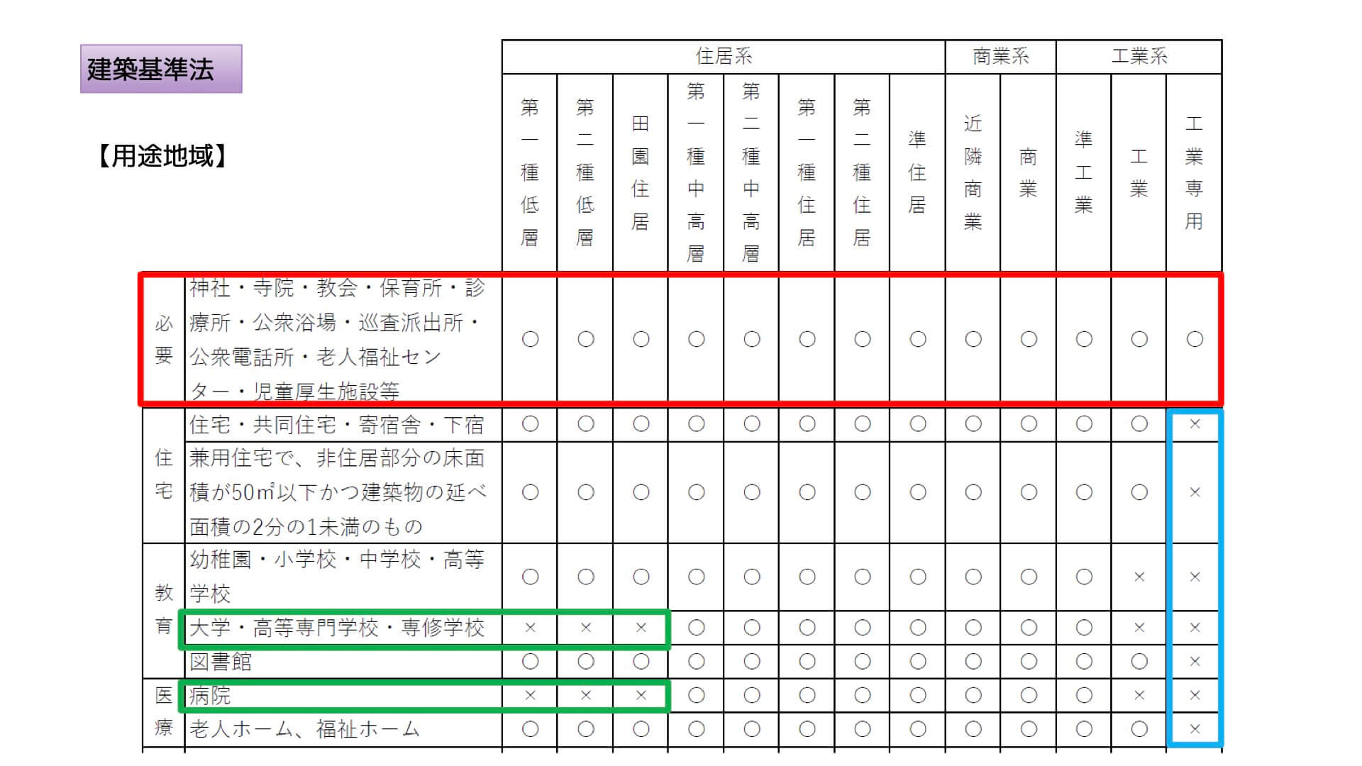建築基準法類似の用途 – 建築物の用途変更確認申請が不要となる類似用途 – BREQ