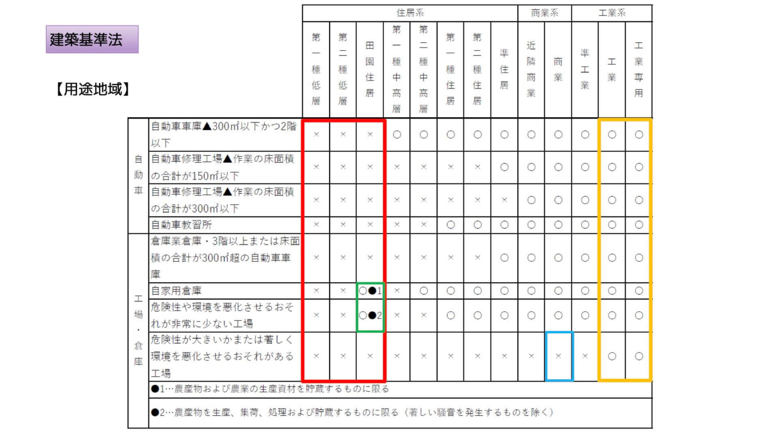 用途地域建築制限一覧表 _ 用途地域 イメージ図 – SQVS
