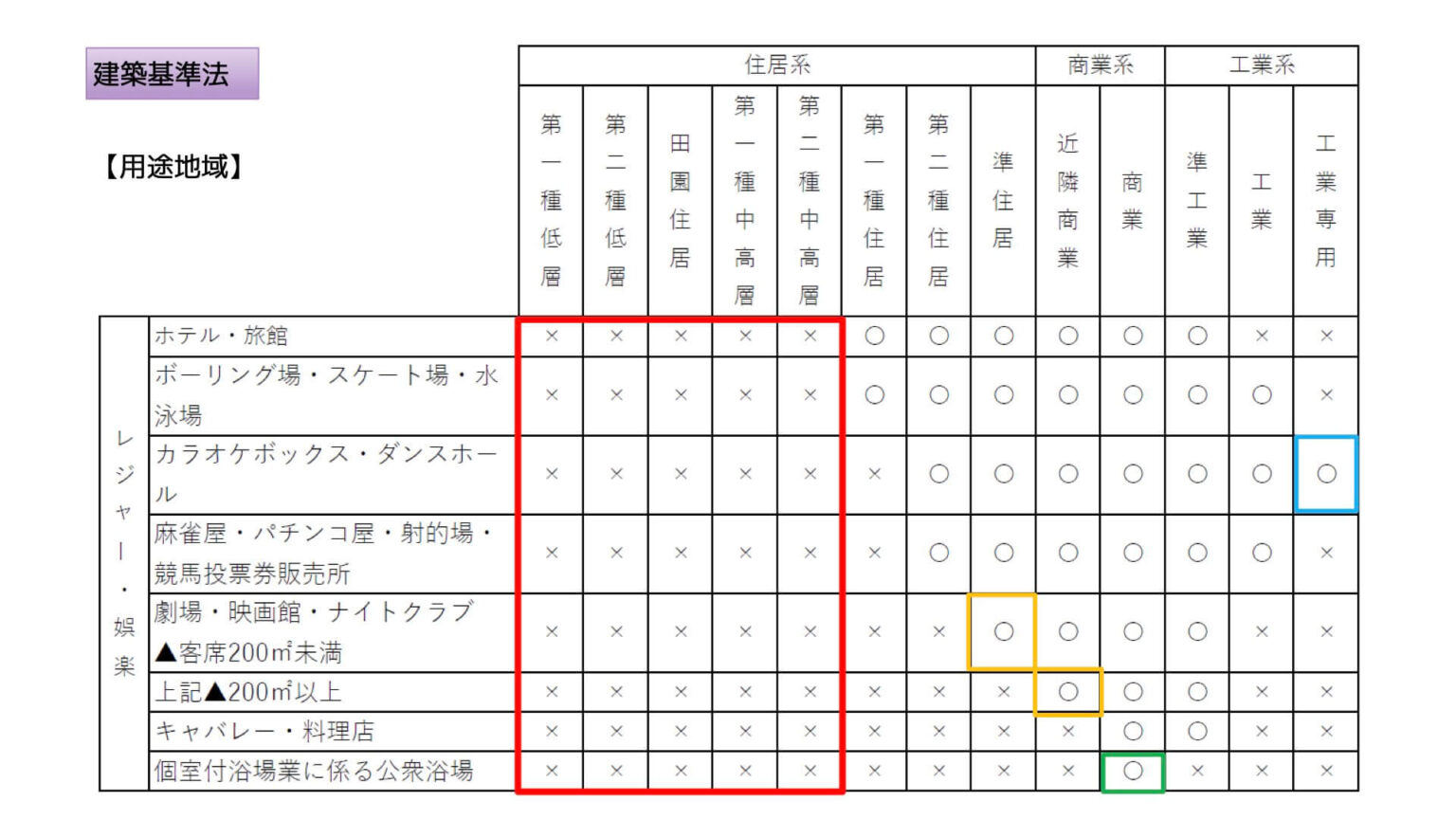 建築基準法4 用途規制 13の用途地域・建築制限・用途制限・特別用途地区における緩和・異なる用途地域にまたがる場合 宅建2023 あこ課長の無料宅建講座 建築基準法4 用途規制 13の用途地域・建築制限・用途制限・特別用途地区における緩和・異なる用途地域にまたがる場合 宅建2023 あこ課長の無料宅建講座