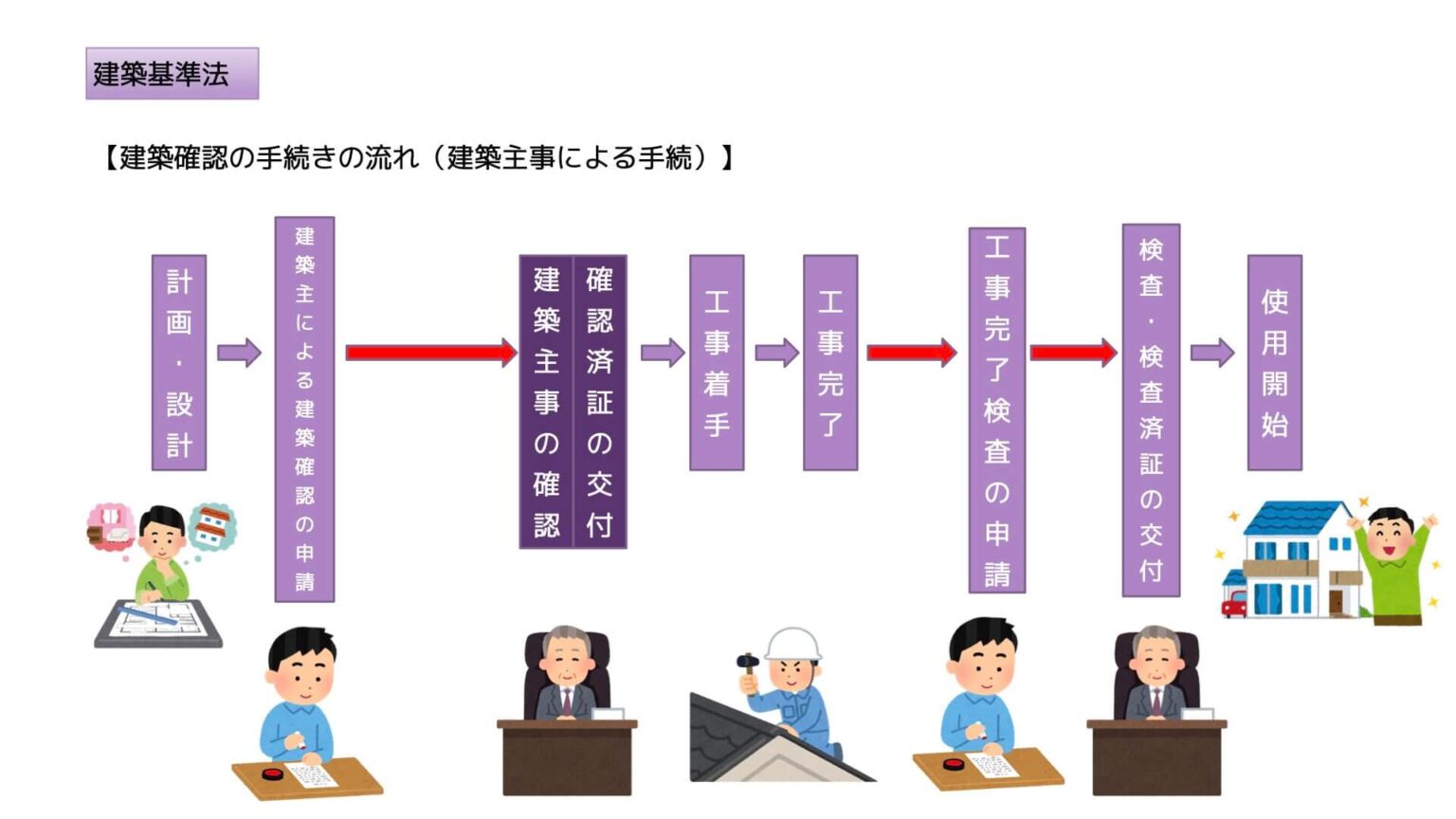 建築基準法10 建築確認 建築確認の手続きの流れ・検査済証・使用開始・建築協定・一人協定 宅建2023 あこ課長の無料宅建講座 建築基準法10 建築確認 建築確認の手続きの流れ・検査済証・使用開始・建築協定・一人協定 宅建2023 あこ課長の無料宅建講座