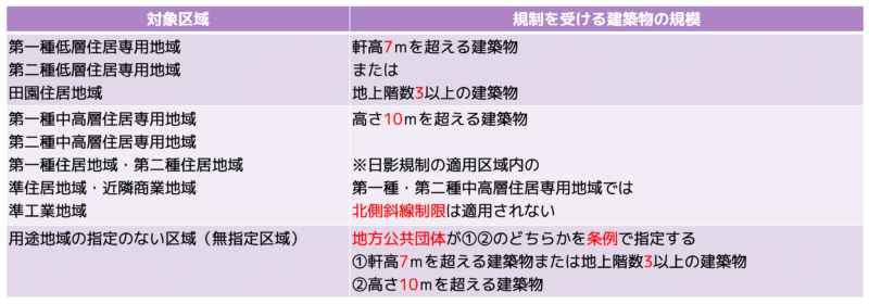 日影規制
