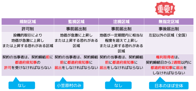 許可制と届出制