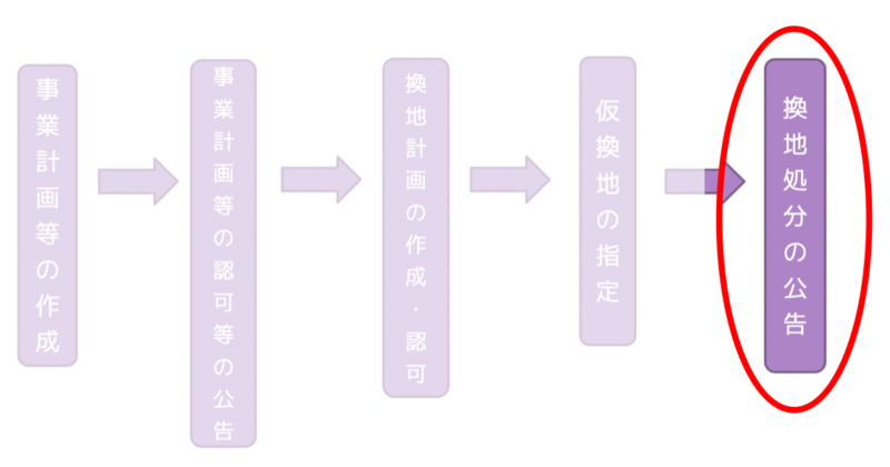 換地処分の公告