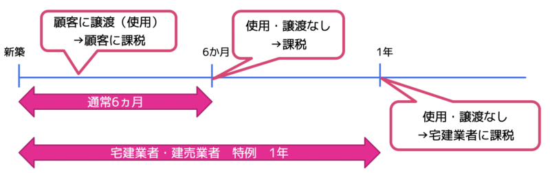 業者の特例