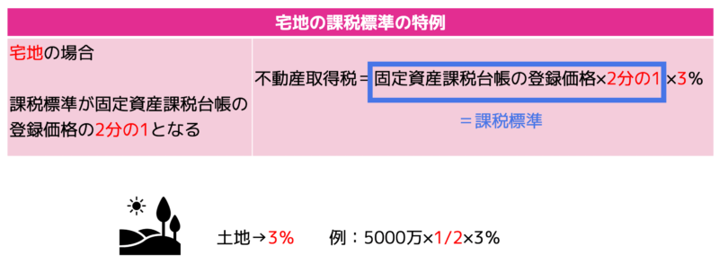 宅地の特例