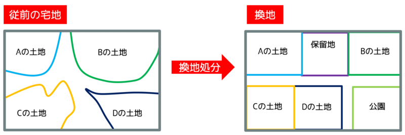 換地処分