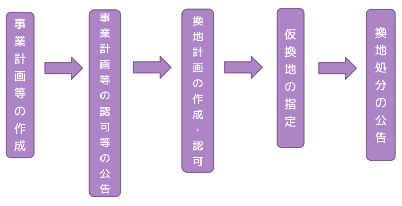 換地処分の流れ