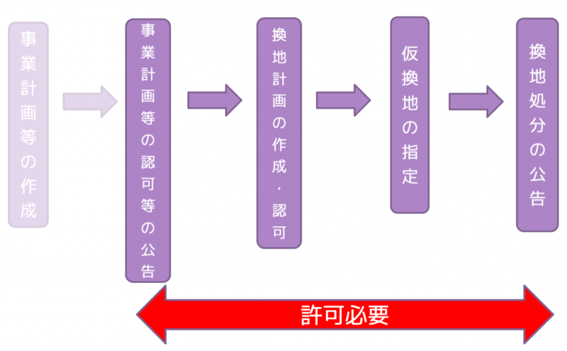 建築制限