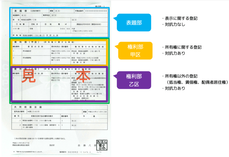 登記事項証明書