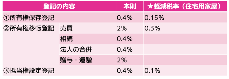 登録免許税の税率