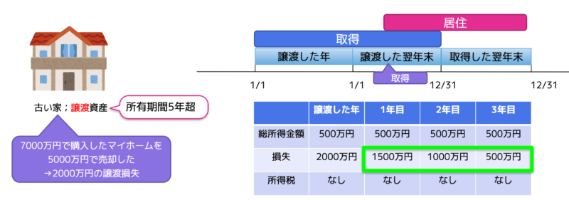 損益通算および繰越控除の特例