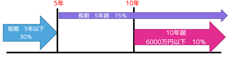 長期譲渡所得