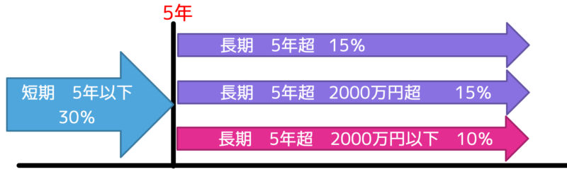 2000万円以下