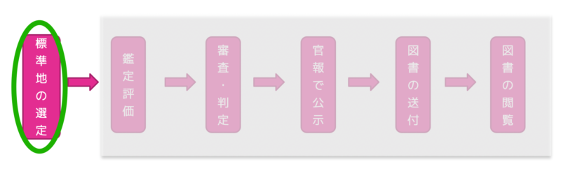 標準地の選定