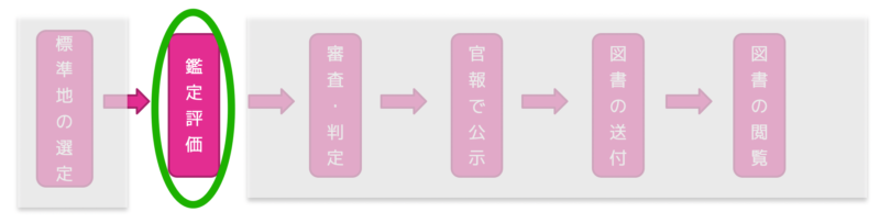 鑑定評価