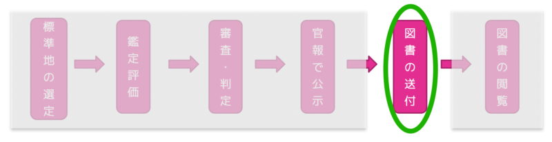 図書の送付