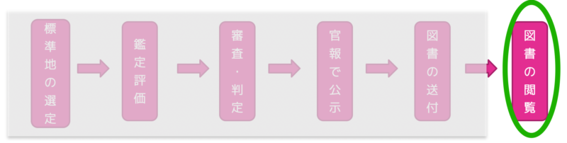 図書の閲覧