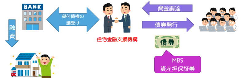 証券化支援業務買取型