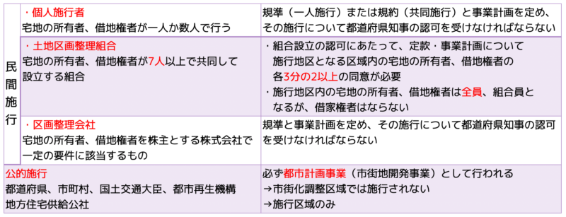 民間施行と公的施行