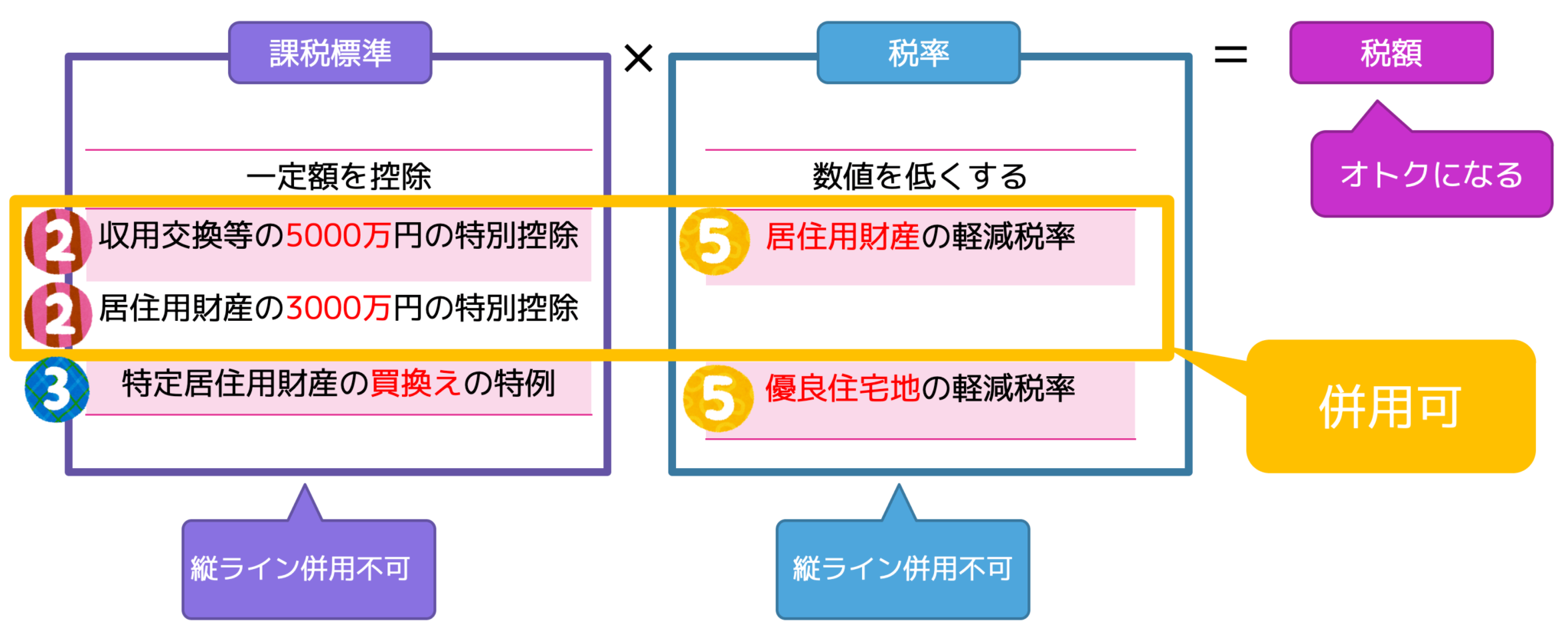 3 000万円特別控除 要件