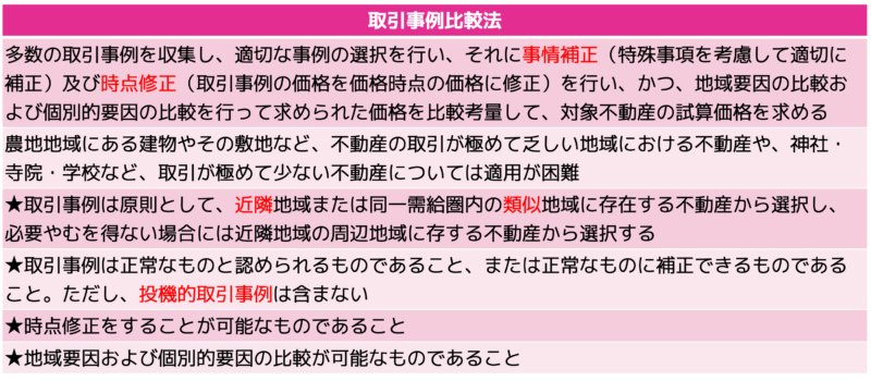 取引事例比較法