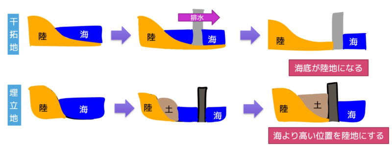 干拓地と埋立地