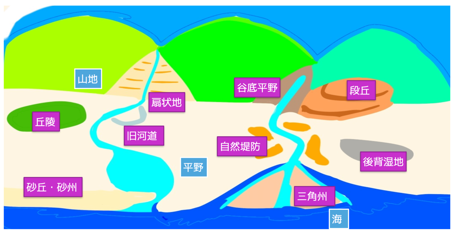 土地 三角州・後背湿地・扇状地・自然堤防・干拓地・埋立地・液状化現象・等高線 宅建2025 | あこ課長の無料宅建講座