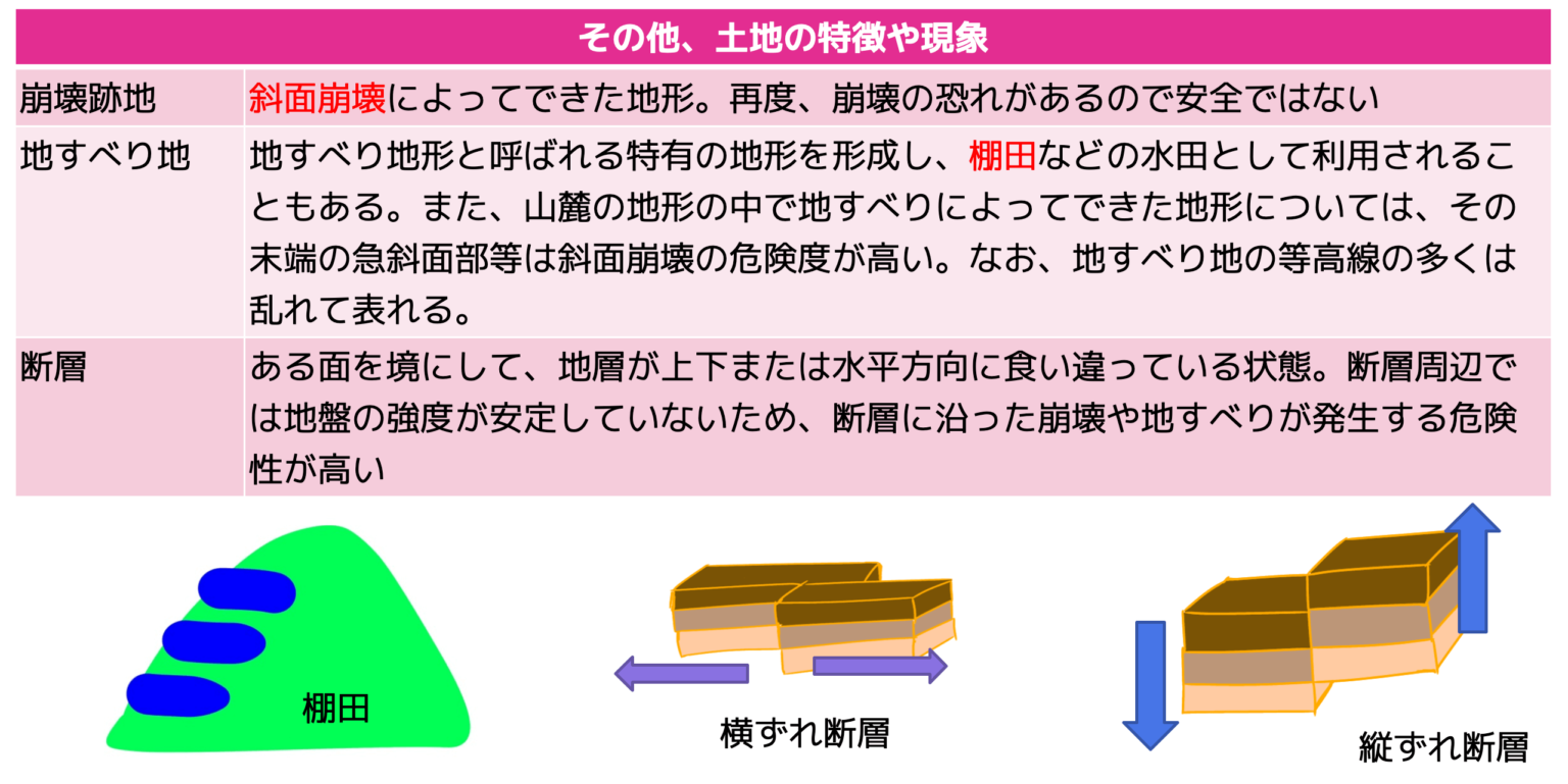 土地 三角州・後背湿地・扇状地・自然堤防・干拓地・埋立地・液状化現象・等高線 宅建2022 | あこ課長の無料宅建講座