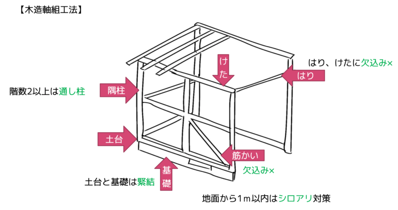 木材軸組工法