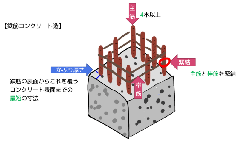 鉄筋コンクリート造