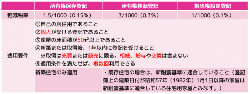 登録免許税差し替え