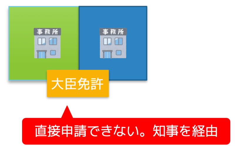 国土交通大臣免許