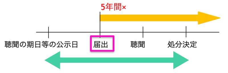 廃業の届出