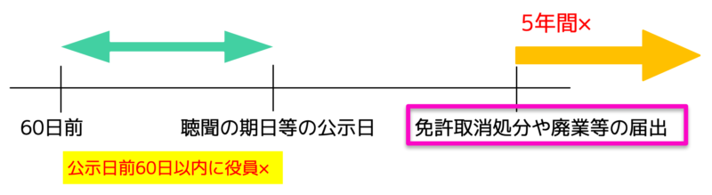 役員の欠格事由