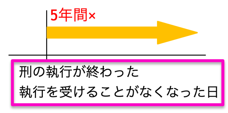 刑の執行5年