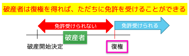 破産者の復権