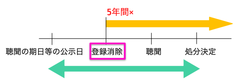 自ら登録の消除