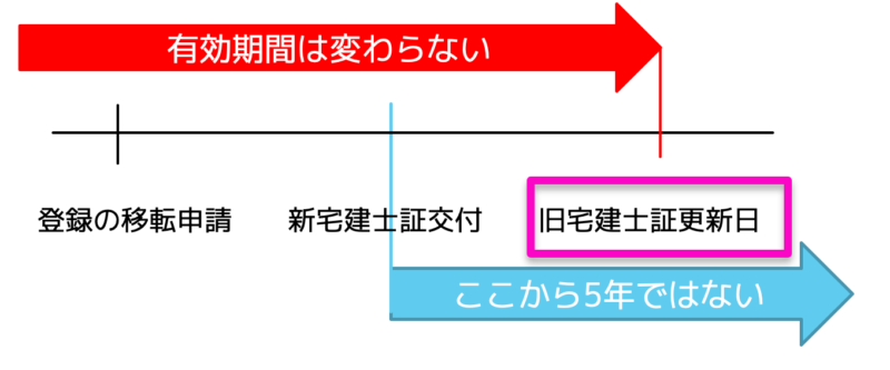 登録の移転後の有効期限