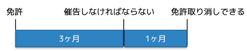 営業保証金届出