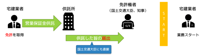 営業保証金流れ