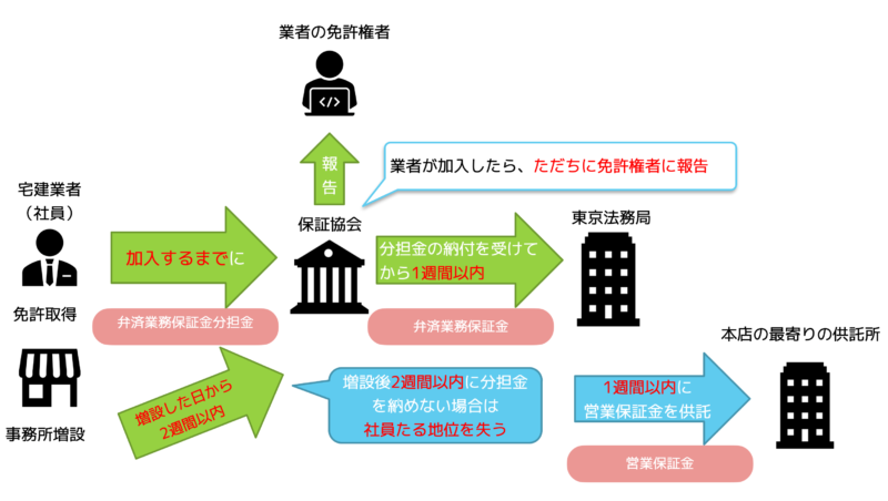 保証協会加入の流れ