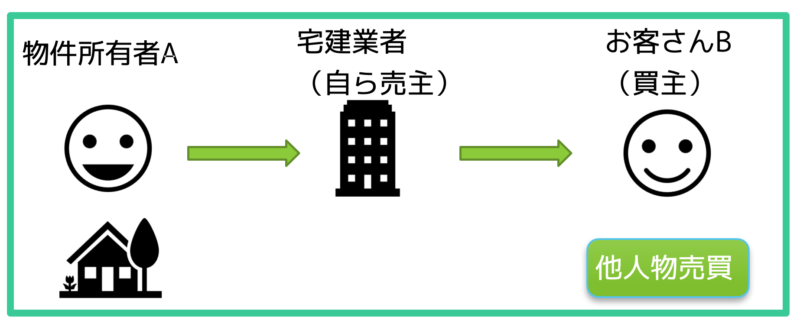 他人物売買