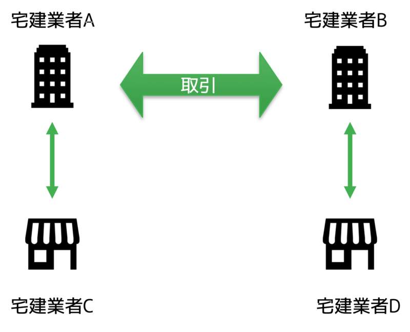 業者間取引