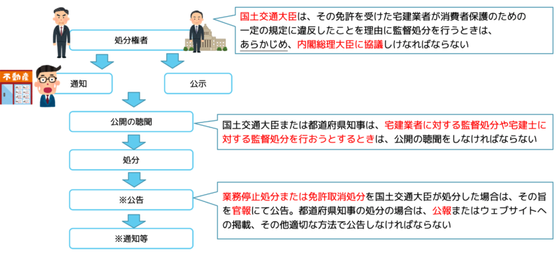 監督処分の流れ